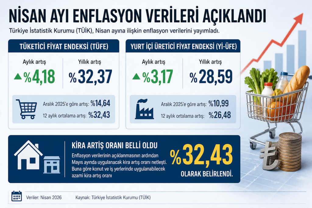 Nisan Ayı Enflasyon Verileri Açıklandı: Yıllık TÜFE %32,37